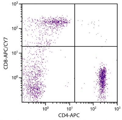 Human peripheral blood lymphocytes were stained with Mouse Anti-Human CD8-APC/CY7 (SB Cat. No. 9536-19) and Mouse Anti-Human CD4-APC (SB Cat. No. 9522-11).