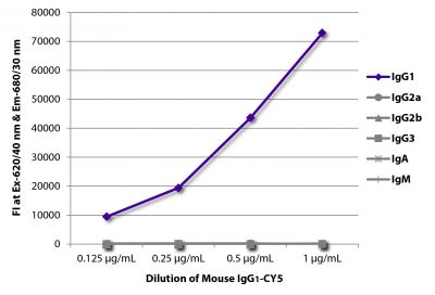 FLISA plate was coated with Goat Anti-Mouse IgG<sub>1</sub>, Human ads-UNLB (SB Cat. No. 1070-01), Goat Anti-Mouse IgG<sub>2a</sub>, Human ads-UNLB (SB Cat. No. 1080-01), Goat Anti-Mouse IgG<sub>2b</sub>, Human ads-UNLB (SB Cat. No. 1090-01), Goat Anti-Mouse IgG<sub>3</sub>, Human ads-UNLB (SB Cat. No. 1100-01), Goat Anti-Mouse IgA-UNLB (SB Cat. No. 1040-01), and Goat Anti-Mouse IgM, Human ads-UNLB (SB Cat. No. 1020-01).  Serially diluted Mouse IgG<sub>1</sub>-CY5 (SB Cat. No. 0102-15) was captured and fluorescence intensity quantified.