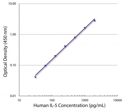 Standard curve generated with Rat Anti-Human IL-5-UNLB (SB Cat. No. 10118-01; Clone JES1-5A10) and Rat Anti-Human IL-5-BIOT (SB Cat. No. 10119-08; Clone JES1-39D10) followed by Streptavidin-HRP (SB Cat. No. 7100-05)