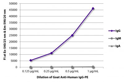 FLISA plate was coated with purified human IgG, IgM, and IgA.  Immunoglobulins were detected with serially diluted Goat Anti-Human IgG-PE (SB Cat. No. 2040-09).