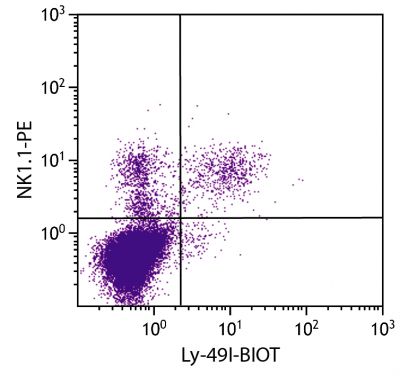 C57BL/6 mouse splenocytes were stained with Mouse Anti-Mouse Ly-49I-BIOT (SB Cat. 1802-08) and Mouse Anti-Mouse NK1.1-PE (SB Cat. No. 1805-09) followed by Streptavidin-FITC (SB Cat. No. 7100-02).