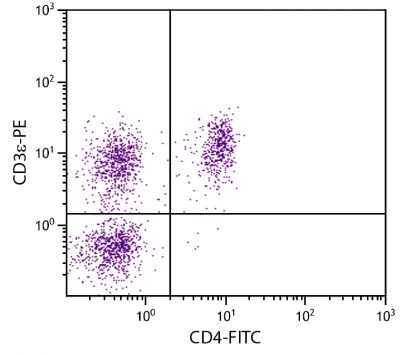 Porcine peripheral blood lymphocytes were stained with Mouse Anti-Porcine CD3ε-PE (SB Cat. No. 4511-09) and Mouse Anti-Porcine CD4-FITC (SB Cat. No. 4515-02).