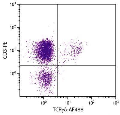 Chicken peripheral blood lymphocytes were stained with Mouse Anti-Chicken TCRγδ-AF488 (SB Cat. No. 8230-30) and Mouse Anti-Chicken CD3-PE (SB Cat. No. 8200-09).