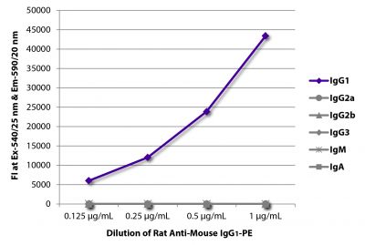 FLISA plate was coated with purified mouse IgG<sub>1</sub>, IgG<sub>2a</sub>, IgG<sub>2b</sub>, IgG<sub>3</sub>, IgM, and IgA.  Immunoglobulins were detected with serially diluted Rat Anti-Mouse IgG<sub>1</sub>-PE (SB Cat. No. 1144-09).