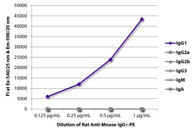 FLISA plate was coated with purified mouse IgG<sub>1</sub>, IgG<sub>2a</sub>, IgG<sub>2b</sub>, IgG<sub>3</sub>, IgM, and IgA.  Immunoglobulins were detected with serially diluted Rat Anti-Mouse IgG<sub>1</sub>-PE (SB Cat. No. 1144-09).