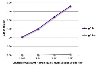 ELISA plate was coated with purified human IgG Fc and IgG Fab.  Immunoglobulins were detected with serially diluted Goat Anti-Human IgG Fc, Multi-Species SP ads-HRP (SB Cat. No. 2014-05).