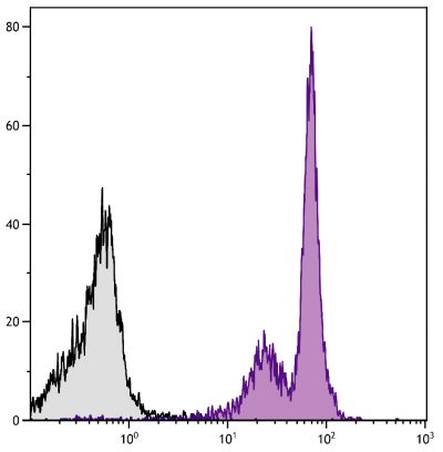 BALB/c mouse bone marrow cells were stained with Rat Anti-Mouse CD44-BIOT (SB Cat. No. 1500-08) followed by Streptavidin-FITC (SB Cat. No. 7100-02).