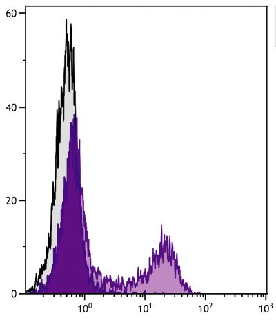 BALB/c mouse splenocytes were stained with Rat Anti-Mouse CD23-FITC (SB Cat. No. 1585-02).