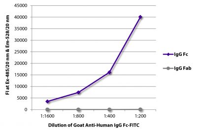 FLISA plate was coated with purified human IgG Fc and IgG Fab.  Immunoglobulins were detected with serially diluted Goat Anti-Human IgG Fc-FITC (SB Cat. No. 2048-02).