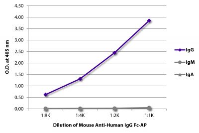 ELISA plate was coated with purified human IgG, IgM, and IgA.  Immunoglobulins were detected with serially diluted Mouse Anti-Human IgG Fc-AP (SB Cat. No. 9042-04).