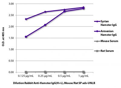 ELISA plate was coated with purified Syrian hamster IgG, Armenian hamster IgG, mouse serum, and rat serum.  Immunoglobulins and sera were detected with Rabbit Anti-Hamster IgG(H+L), Mouse/Rat SP ads-UNLB (SB Cat. No. 6215-01) followed by Goat Anti-Rabbit IgG(H+L), Mouse/Human ads-HRP (SB Cat. No. 4050-05).