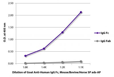 ELISA plate was coated with purified human IgG Fc and IgG Fab.  Immunoglobulins were detected with serially diluted Goat Anti-Human IgG Fc, Mouse/Bovine/Horse SP ads-AP (SB Cat. No. 2081-04).