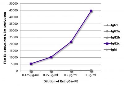 FLISA plate was coated with Mouse Anti-Rat IgG<sub>1</sub>-UNLB (SB Cat. No. 3061-01), Mouse Anti-Rat IgG<sub>2a</sub>-UNLB (SB Cat. No. 3065-01), Mouse Anti-Rat IgG<sub>2b</sub>-UNLB (SB Cat. No. 3070-01), Mouse Anti-Rat IgG<sub>2c</sub>-UNLB (SB Cat. No. 3075-01), and Mouse Anti-Rat IgM-UNLB (SB Cat. No. 3080-01).  Serially diluted Rat IgG<sub>2c</sub>-PE (SB Cat. No. 0119-09) was captured and fluorescence intensity quantified.