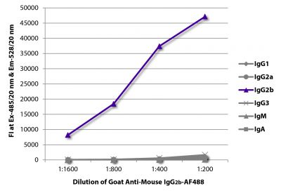 FLISA plate was coated with purified mouse IgG<sub>1</sub>, IgG<sub>2a</sub>, IgG<sub>2b</sub>, IgG<sub>3</sub>, IgM, and IgA.  Immunoglobulins were detected with serially diluted Goat Anti-Mouse IgG<sub>2b</sub>-AF488 (SB Cat. No. 1091-30).