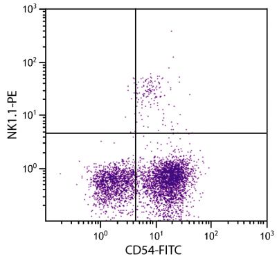 C57BL/6 mouse splenocytes were stained with Rat Anti-Mouse CD54-FITC (SB Cat. No. 1701-02) and Rat Anti-Mouse NK1.1-PE (SB Cat. No. 1805-09).