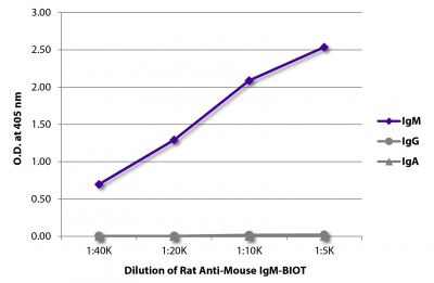 ELISA plate was coated with purified mouse IgM, IgG, and IgA.  Immunoglobulins were detected with serially diluted Rat Anti-Mouse IgM-BIOT (SB Cat. No. 1140-08) followed by Streptavidin-HRP (SB Cat. No. 7100-05).