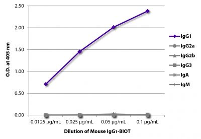 ELISA plate was coated with Goat Anti-Mouse IgG<sub>1</sub>, Human ads-UNLB (SB Cat. No. 1070-01), Goat Anti-Mouse IgG<sub>2a</sub>, Human ads-UNLB (SB Cat. No. 1080-01), Goat Anti-Mouse IgG<sub>2b</sub>, Human ads-UNLB (SB Cat. No. 1090-01), Goat Anti-Mouse IgG<sub>3</sub>, Human ads-UNLB (SB Cat. No. 1100-01), Goat Anti-Mouse IgA-UNLB (SB Cat. No. 1040-01), and Goat Anti-Mouse IgM, Human ads-UNLB (SB Cat. No. 1020-01).  Serially diluted Mouse IgG<sub>1</sub>-BIOT (SB Cat. No. 0102-08) was captured followed by Streptavidin-HRP (SB Cat. No. 7100-05) and quantified.