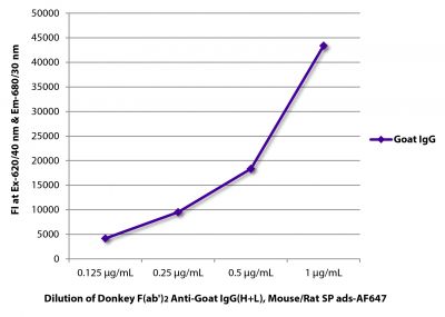 FLISA plate was coated with purified goat IgG.  Immunoglobulin was detected with Donkey F(ab')<sub>2</sub> Anti-Goat IgG(H+L), Mouse/Rat SP ads-AF647 (SB Cat. No. 6421-31).