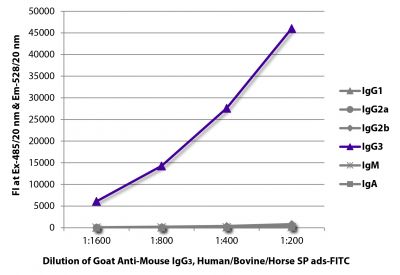 FLISA plate was coated with purified mouse IgG<sub>1</sub>, IgG<sub>2a</sub>, IgG<sub>2b</sub>, IgG<sub>3</sub>, IgM, and IgA.  Immunoglobulins were detected with serially diluted Goat Anti-Mouse IgG<sub>3</sub>, Human/Bovine/Horse SP ads-FITC (SB Cat. No. 1103-02).