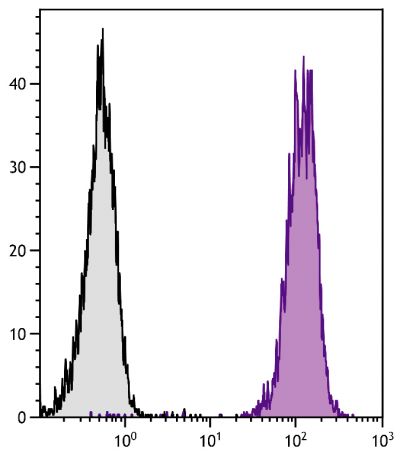 BALB/c mouse splenocytes were stained with Rat Anti-Mouse CD45-UNLB (SB Cat. No. 1660-01) followed by Goat Anti-Rat IgG(H+L), Mouse ads-AF488 (SB Cat. No. 3050-30).