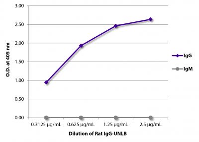 ELISA plate was coated with serially diluted Rat IgG-UNLB (SB Cat. No. 0108-01).  Immunoglobulin was detected with Goat Anti-Rat IgG-BIOT (SB Cat. No. 3030-08) and Mouse Anti-Rat IgM-BIOT (SB Cat. No. 3080-08) followed by Streptavidin-HRP (SB Cat No. 7100-05) and quantified.