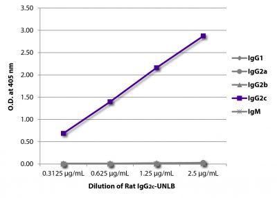 ELISA plate was coated with serially diluted Rat IgG<sub>2c</sub>-UNLB (SB Cat. No. 0119-01).  Immunoglobulin was detected with Mouse Anti-Rat IgG<sub>1</sub>-BIOT (SB Cat. No. 3060-08), Mouse Anti-Rat IgG<sub>2a</sub>-BIOT (SB Cat. No. 3065-08), Mouse Anti-Rat IgG<sub>2b</sub>-BIMA (SB Cat. No. 3070-28), Mouse Anti-Rat IgG<sub>2c</sub>-BIOT (SB Cat. No. 3075-08), and Mouse Anti-Rat IgM-BIOT (SB Cat. No. 3080-08) followed by Streptavidin-HRP (SB Cat No. 7100-05) and quantified.