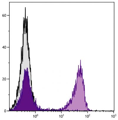 BALB/c mouse splenocytes were stained with Goat Anti-Mouse Kappa-FITC (SB Cat. No. 1050-02).