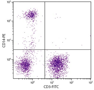Human peripheral blood monocytes and lymphocytes were stained with Mouse Anti-Human CD14-PE (SB Cat. No. 9560-09) and Mouse Anti-Human CD3-FITC (SB Cat. No. 9515-02).