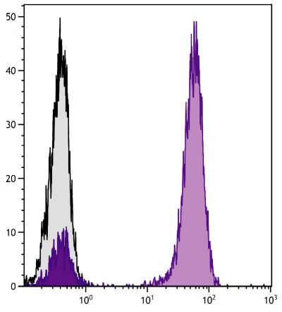 Human peripheral blood lymphocytes were stained with Mouse Anti-Human CD3-UNLB followed by Goat F(ab')<sub>2</sub> IgG-BIOT (SB Cat  No. 0110-08; gray) and Goat F(ab')<sub>2</sub> Anti-Mouse IgG<sub>1</sub>, Human ads-BIOT (SB Cat. No. 1072-08) then Streptavidin-FITC (SB Cat. No. 7100-02).