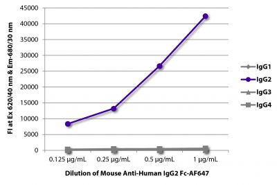 FLISA plate was coated with purified human IgG<sub>1</sub>, IgG<sub>2</sub>, IgG<sub>3</sub>, and IgG<sub>4</sub>.  Immunoglobulins were detected with serially diluted Mouse Anti-Human IgG<sub>2</sub> Fc-AF647 (SB Cat. No. 9070-31).