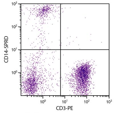 Human peripheral blood monocytes and lymphocytes were stained with Mouse Anti-Human CD14-SPRD (SB Cat. No. 9560-13) and Mouse Anti-Human CD3-PE (SB Cat. No. 9515-09).