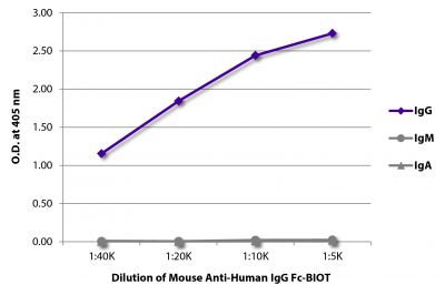 ELISA plate was coated with purified human IgG, IgM, and IgA.  Immunoglobulins were detected with serially diluted Mouse Anti-Human IgG Fc-BIOT (SB Cat. No. 9040-08) followed by Streptavidin-HRP (SB Cat. No. 7100-05).