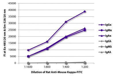 FLISA plate was coated with purified mouse IgGκ, IgMκ, IgAκ, IgGλ, IgMλ, and IgAλ.  Immunoglobulins were detected with serially diluted Rat Anti-Mouse Kappa-FITC (SB Cat. No. 1180-02).