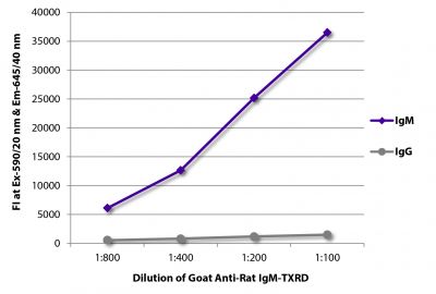 FLISA plate was coated with purified rat IgM and IgG.  Immunoglobulins were detected with serially diluted Goat Anti-Rat IgM-TXRD (SB Cat. No. 3020-07).