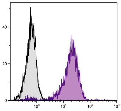 AKR/Cum mouse T lymphocyte cell line TK-1 was stained with Rat Anti-Mouse LPAM-1-BIOT (SB Cat. No. 1870-08) followed by Streptavidin-PE (SB Cat. No. 7100-09).