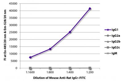 FLISA plate was coated with purified rat IgG<sub>1</sub>, IgG<sub>2a</sub>, IgG<sub>2b</sub>, IgG<sub>2c</sub>, and IgM.  Immunoglobulins were detected with serially diluted Mouse Anti-Rat IgG<sub>1</sub>-FITC (SB Cat. No. 3061-02).