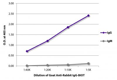 ELISA plate was coated with purified rabbit IgG and IgM.  Immunoglobulins were detected with serially diluted Goat Anti-Rabbit IgG-BIOT (SB Cat. No. 4030-08) followed by Streptavidin-HRP (SB Cat. No. 7100-05).