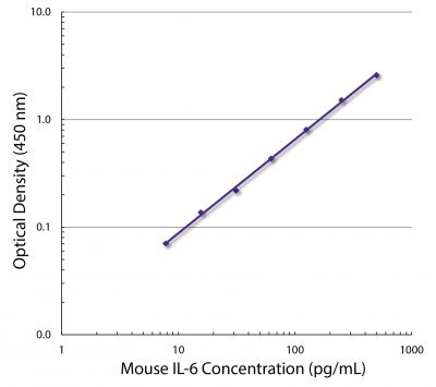 Standard curve generated with Rat Anti-Mouse IL-6-UNLB (SB Cat. No. 10207-01; Clone MP5-20F3) and Rat Anti-Mouse IL-6-BIOT (SB Cat. No. 10208-08; Clone MP5-32C11) followed by Mouse Anti-BIOT-HRP (SB Cat. No. 6404-05)