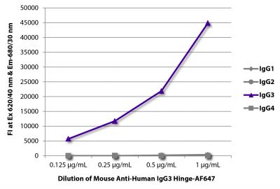 FLISA plate was coated with purified human IgG<sub>1</sub>, IgG<sub>2</sub>, IgG<sub>3</sub>, and IgG<sub>4</sub>.  Immunoglobulins were detected with serially diluted Mouse Anti-Human IgG<sub>3</sub> Hinge-AF647 (SB Cat. No. 9210-31).