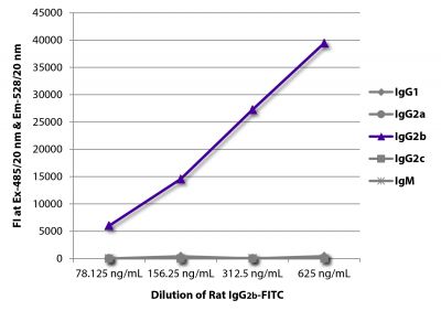 FLISA plate was coated with Mouse Anti-Rat IgG<sub>1</sub>-UNLB (SB Cat. No. 3061-01), Mouse Anti-Rat IgG<sub>2a</sub>-UNLB (SB Cat. No. 3065-01), Mouse Anti-Rat IgG<sub>2b</sub>-UNLB (SB Cat. No. 3070-01), Mouse Anti-Rat IgG<sub>2c</sub>-UNLB (SB Cat. No. 3075-01), and Mouse Anti-Rat IgM-UNLB (SB Cat. No. 3080-01).  Serially diluted Rat IgG<sub>2b</sub>-FITC (SB Cat. No. 0118-02) was captured and fluorescence intensity quantified.