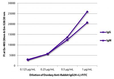 FLISA plate was coated with purified rabbit IgG and IgM.  Immunoglobulins were detected with serially diluted Donkey Anti-Rabbit IgG(H+L)-FITC (SB Cat. No. 6441-02).