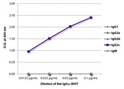 ELISA plate was coated with Mouse Anti-Rat IgG<sub>1</sub>-UNLB (SB Cat. No. 3061-01), Mouse Anti-Rat IgG<sub>2a</sub>-UNLB (SB Cat. No. 3065-01), Mouse Anti-Rat IgG<sub>2b</sub>-UNLB (SB Cat. No. 3070-01), Mouse Anti-Rat IgG<sub>2c</sub>-UNLB (SB Cat. No. 3075-01), and Mouse Anti-Rat IgM-UNLB (SB Cat. No. 3080-01).  Serially diluted Rat IgG<sub>2c</sub>-BIOT (SB Cat. No. 0119-08) was captured followed by Streptavidin-HRP (SB Cat. No. 7100-05) and quantified.