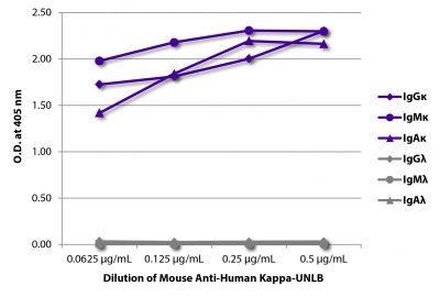 ELISA plate was coated with purified human IgGκ, IgMκ, IgAκ, IgGλ, IgMλ, and IgAλ.  Immunoglobulins were detected with serially diluted Mouse Anti-Human Kappa-UNLB (SB Cat. No. 9230-01) followed by Goat Anti-Mouse IgG<sub>1</sub>, Human ads-HRP (SB Cat. No. 1070-05).