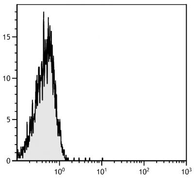 BALB/c mouse splenocytes were stained with Hamster IgG-SPRD (SB Cat. No. 0121-13).