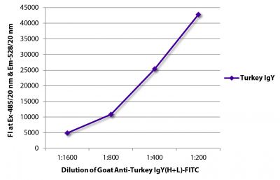 FLISA plate was coated with purified turkey IgY.  Immunoglobulin was detected with Goat Anti-Turkey IgY(H+L)-FITC (SB Cat. No. 6110-02).
