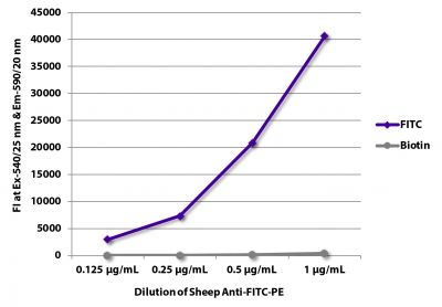 FLISA plate was coated with Goat Anti-Human IgG-FITC (SB Cat. No. 2040-02) and Goat Anti-Human IgG-BIOT (SB Cat. No. 2040-08).  FITC and biotin conjugated antibodies were detected with serially diluted Sheep Anti-FITC-PE (SB Cat. No. 6400-09).