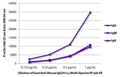 FLISA plate was coated with purified mouse IgG, IgM, and IgA.  Immunoglobulins were detected with serially diluted Goat Anti-Mouse IgG(H+L), Multi-Species SP ads-PE (SB Cat. No. 1038-09).