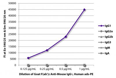 FLISA plate was coated with purified mouse IgG<sub>1</sub>, IgG<sub>2a</sub>, IgG<sub>2b</sub>, IgG<sub>3</sub>, IgM, and IgA.  Immunoglobulins were detected with serially diluted Goat F(ab')<sub>2</sub> Anti-Mouse IgG<sub>1</sub>, Human ads-PE (SB Cat. No. 1072-09).