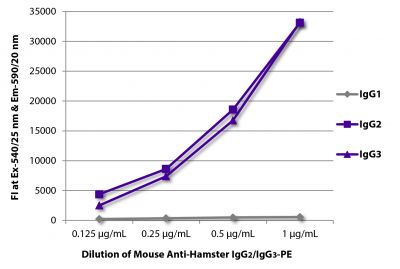 FLISA plate was coated with purified hamster IgG<sub>1</sub>, IgG<sub>2</sub>, and IgG<sub>3</sub>.  Immunoglobulins were detected with serially diluted Mouse Anti-Hamster IgG<sub>2</sub>/IgG<sub>3</sub>-PE (SB Cat. No. 1935-09).