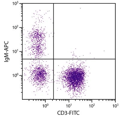 Chicken peripheral blood lymphocytes were stained with Mouse Anti-Chicken IgM-APC (SB Cat. No. 8310-11) and Mouse Anti-Chicken CD3-FITC (SB Cat. No. 8200-02).